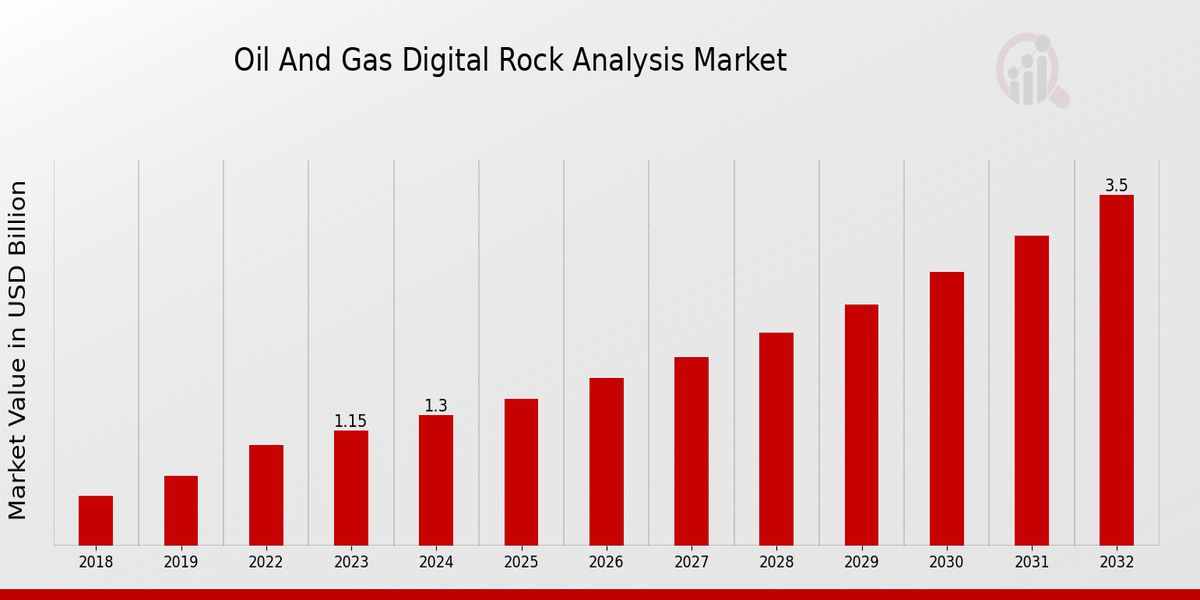 Oil And Gas Digital Rock Analysis Market Overview