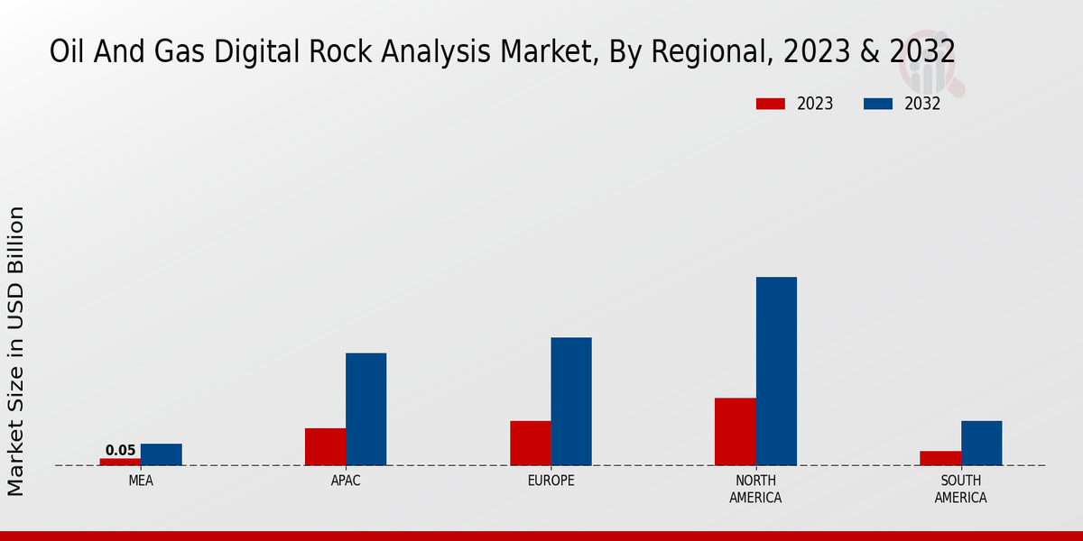 Oil and Gas Digital Rock Analysis Market Regional Insights  