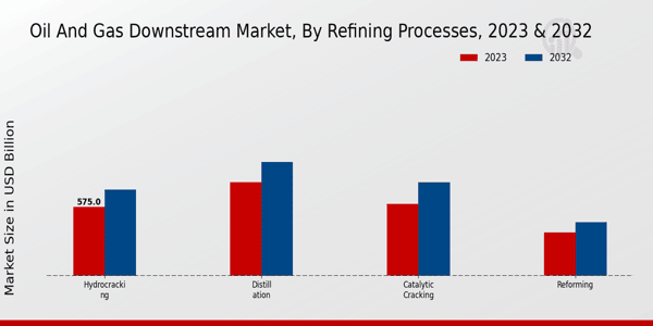 Oil and Gas Downstream Market Refining Processes Insights  