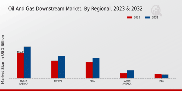 Oil and Gas Downstream Market Regional Insights  