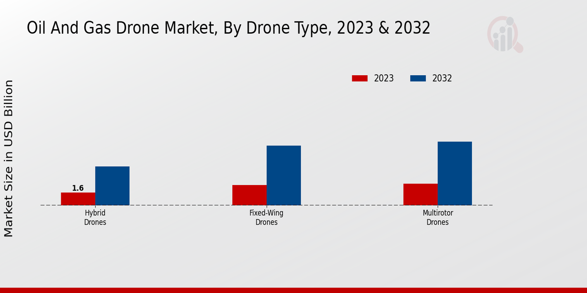 Oil and Gas Drone Market Drone Type Insights  