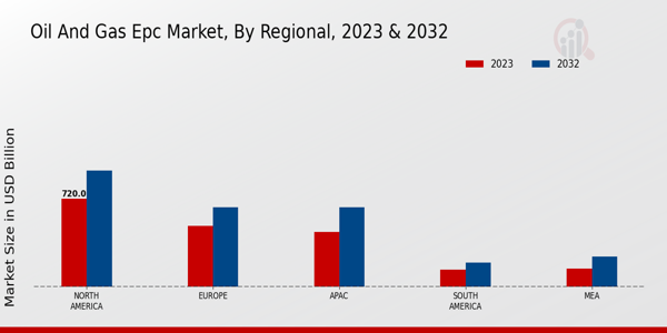 Oil and Gas EPC Market By Regional 