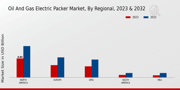 Oil and Gas Electric Packer Market Regional Insights  