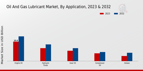 Oil and Gas Lubricant Market Application