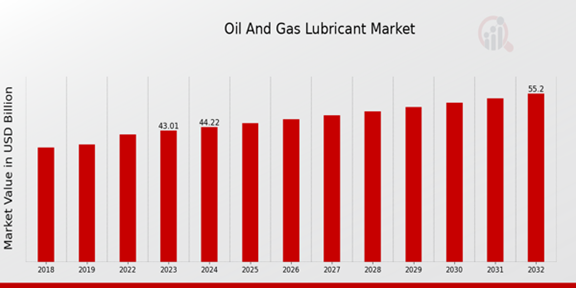 Oil and Gas Lubricant Market Overview