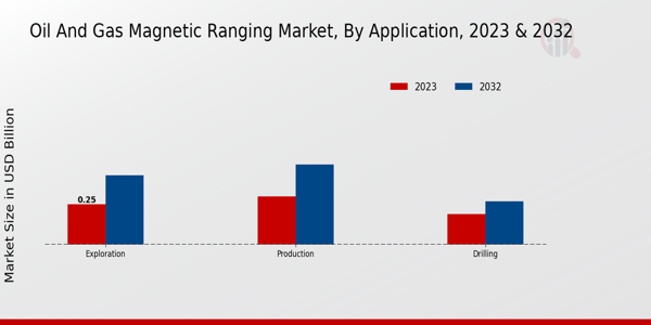 Oil and Gas Magnetic Ranging Market By Application