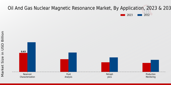 Oil and Gas Nuclear Magnetic Resonance Market By Application 