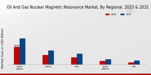 Oil and Gas Nuclear Magnetic Resonance Market By Regional 