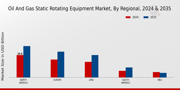 Oil and Gas Static Rotating Equipment Market Regional Insights   