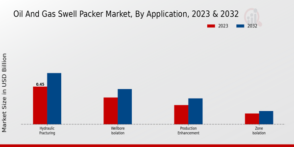 Oil and Gas Swell Packer Market Size, Share Forecast 2034