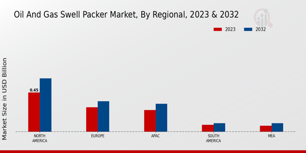 Oil and Gas Swell Packer Market By Regional 