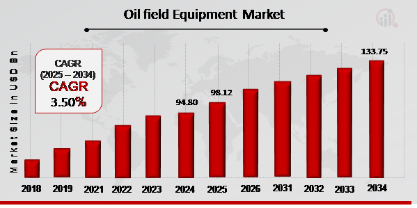 Oil field Equipment Market 2025-2034