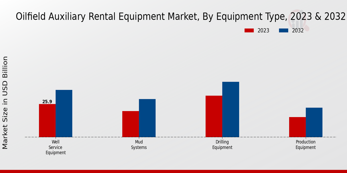 Oilfield Auxiliary Rental Equipment Market Equipment Type Insights  