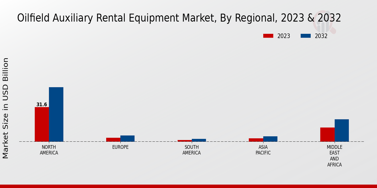 Oilfield Auxiliary Rental Equipment Market Regional Insights  