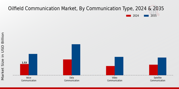 Oilfield Communication Market Segment