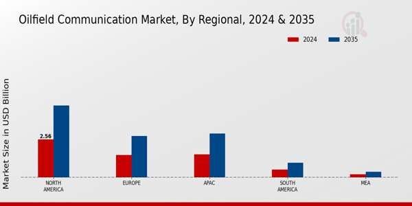 Oilfield Communication Market Region