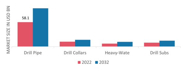 Oilfield Equipment Rental Services Market, by Drilling Equipment, 2022 & 2032 (USD Billion)