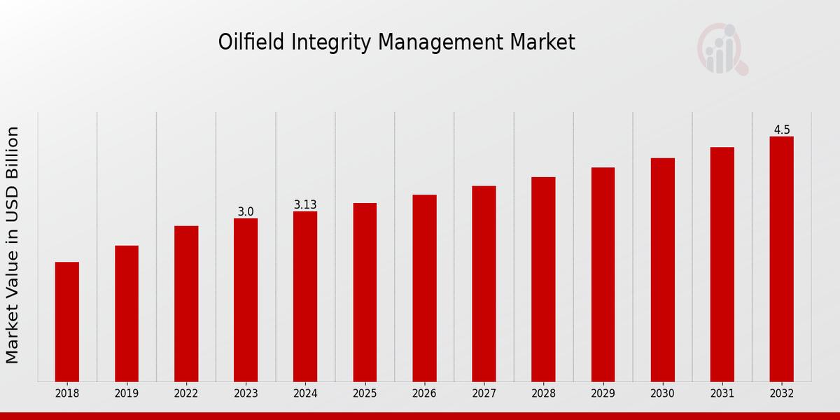 Oilfield Integrity Management Market Overview