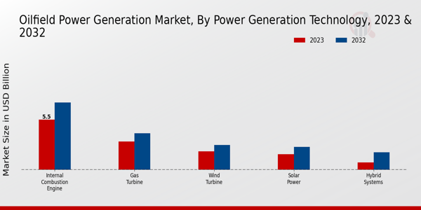 Oilfield Power Generation Market Power Generation Technology Insights  