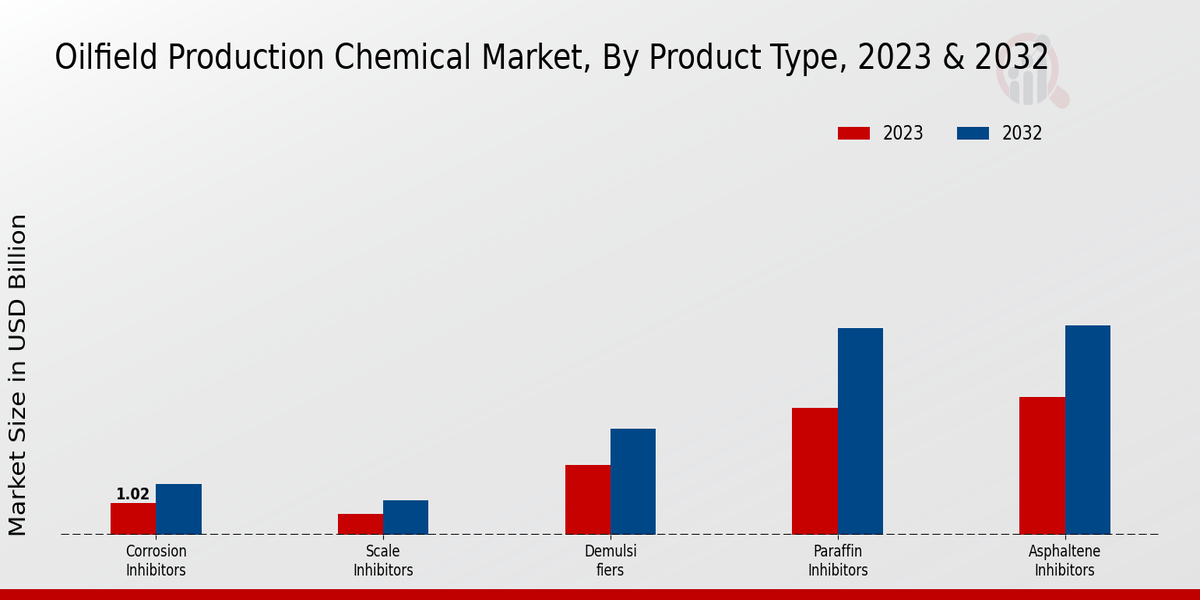 Oilfield Production Chemical Market Product Type Insights