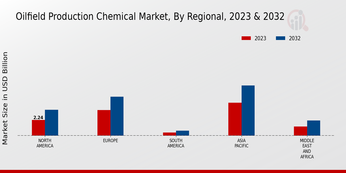 Oilfield Production Chemical Market Regional Insights