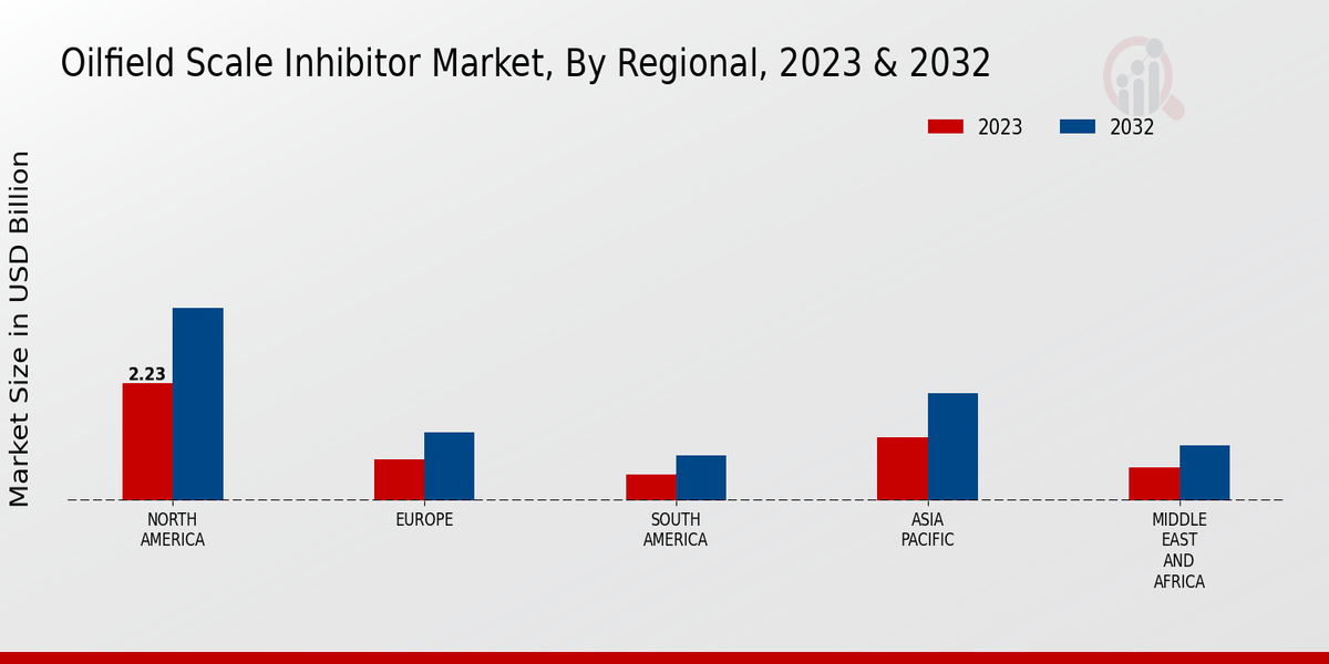 Oilfield Surfactant Market By Regional 2023-2032