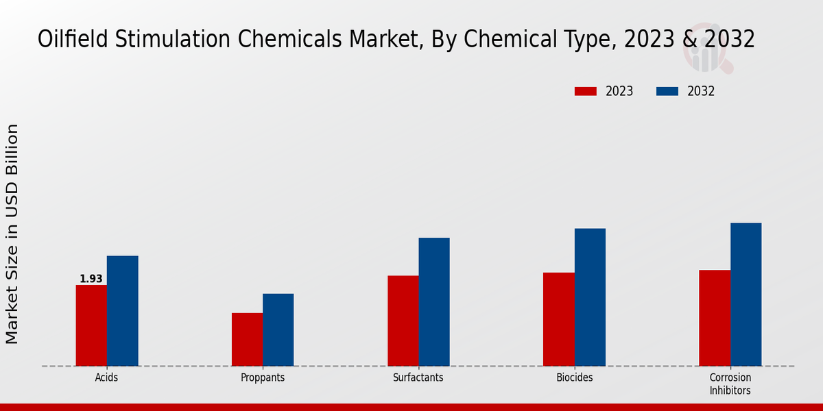 Oilfield Stimulation Chemicals Market Chemical Type Insights  