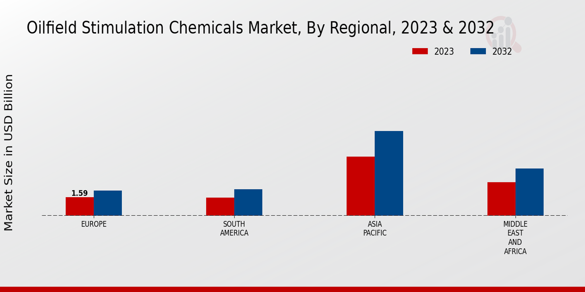 Oilfield Stimulation Chemicals Market Regional Insights  