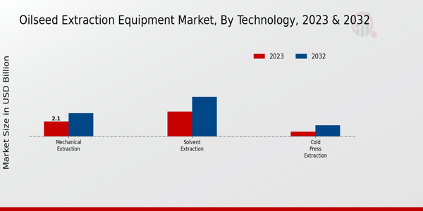 Oilseed Extraction Equipment Market Insights