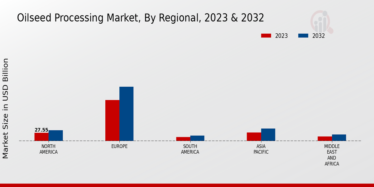 Oilseed Processing Market Regional