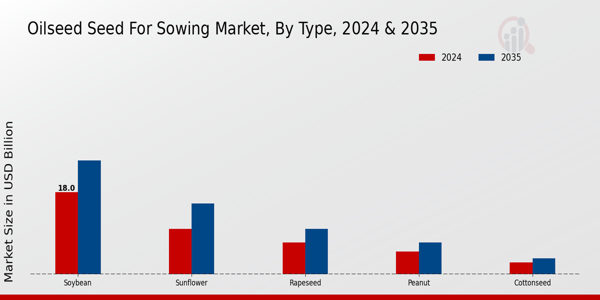 Oilseed Seed for Sowing Market by Type