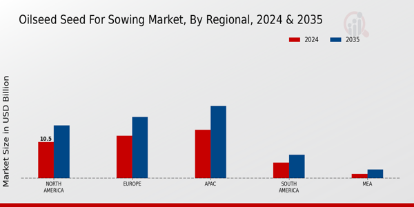 Oilseed Seed for Sowing Market By regional