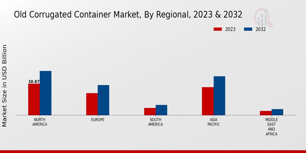 Old Corrugated Container Market By Regional