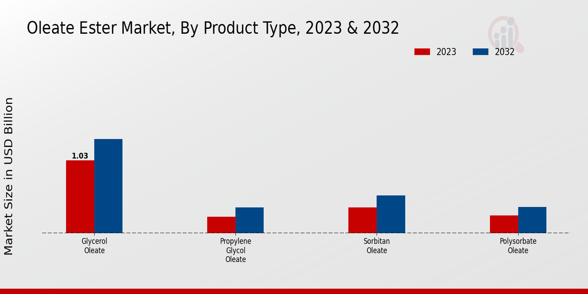 Oleate Ester Market Product Type Insights