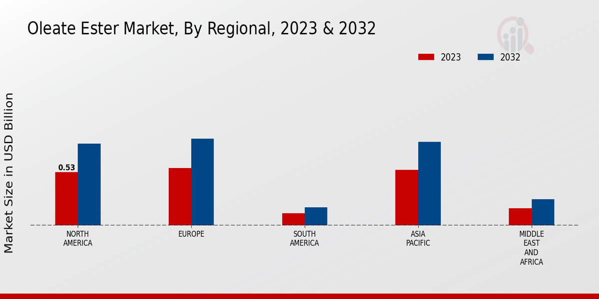 Oleate Ester Market Regional Insights