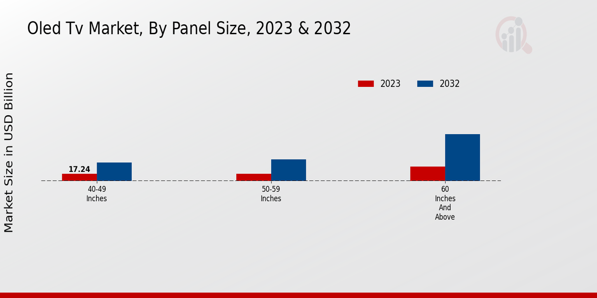 Oled TV Market By Panel Size