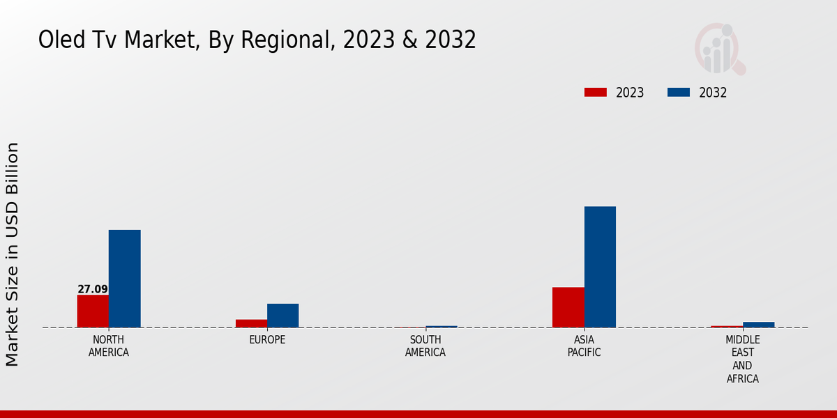 Oled TV Market By Region