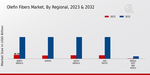 Olefin Fibers Market Regional Insights  