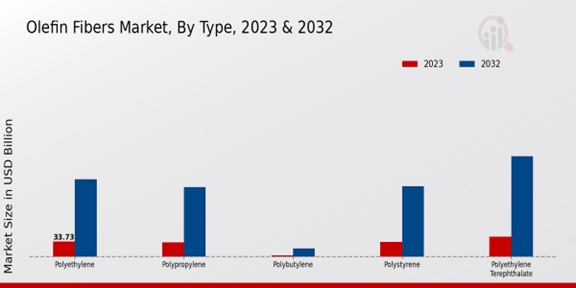 Olefin Fibers Market Type Insights  