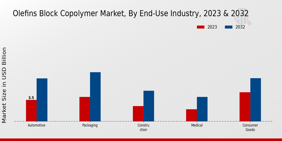 Olefins Block Copolymer Market End-Use Industry