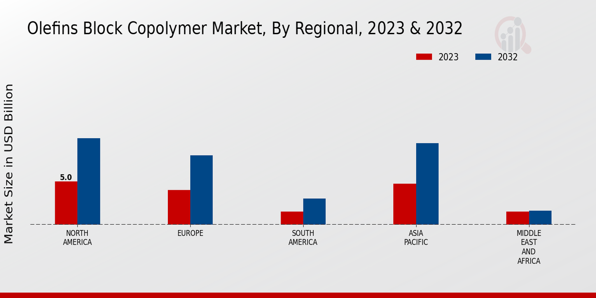 Olefins Block Copolymer Market Regional