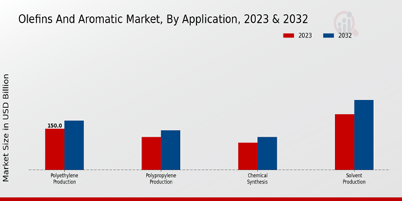 Olefins and Aromatic Market Application