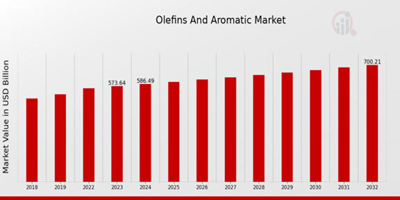 Olefins and Aromatic Market Overview