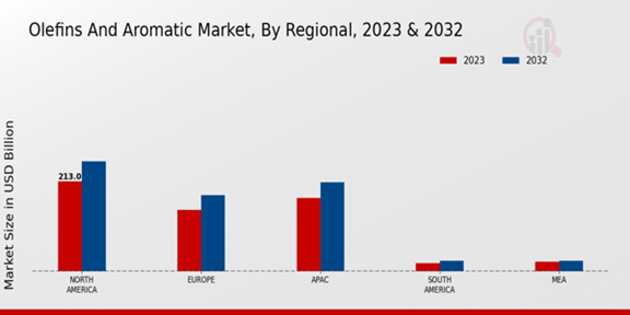 Olefins and Aromatic Market Regional