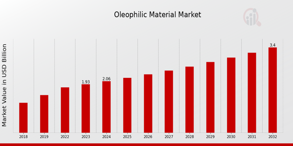 Oleophilic Material Market Overview