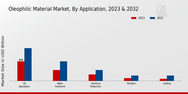 Oleophilic Material Market Application Insights