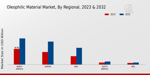 Oleophilic Material Market Regional Insights