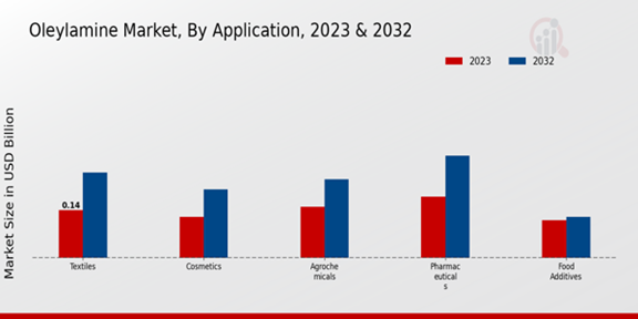 Oleylamine Market Application