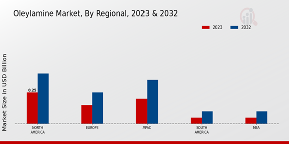 Oleylamine Market Regional