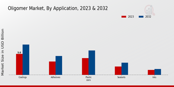 Oligomer Market Application